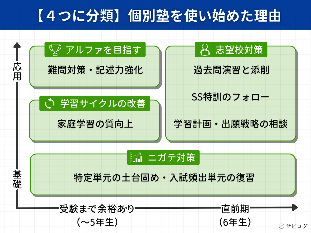 SAPIX併用のおすすめ個別塾は？元講師が目的別で選ぶ対面型指導3社